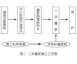 府谷灌浆料施工工艺—文字完整版